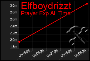 Total Graph of Elfboydrizzt