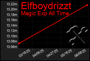Total Graph of Elfboydrizzt
