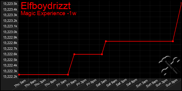 Last 7 Days Graph of Elfboydrizzt