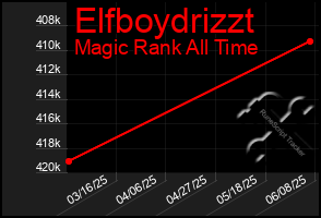Total Graph of Elfboydrizzt