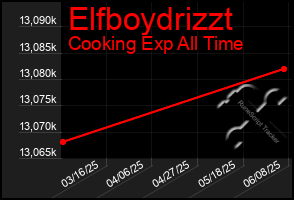 Total Graph of Elfboydrizzt