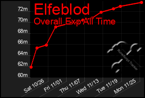 Total Graph of Elfeblod