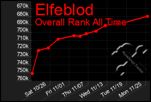 Total Graph of Elfeblod