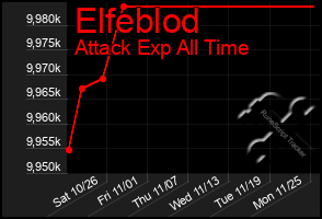 Total Graph of Elfeblod