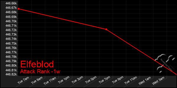 Last 7 Days Graph of Elfeblod