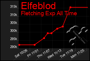 Total Graph of Elfeblod