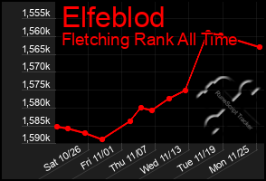 Total Graph of Elfeblod