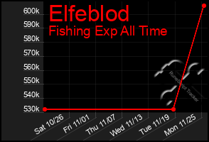 Total Graph of Elfeblod