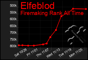 Total Graph of Elfeblod