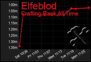 Total Graph of Elfeblod