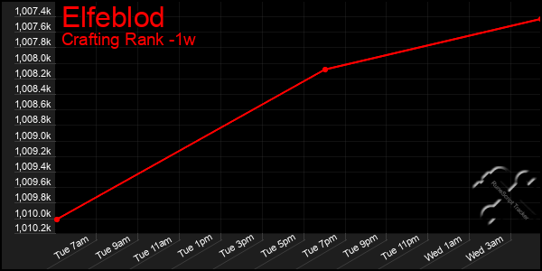 Last 7 Days Graph of Elfeblod