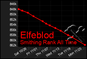 Total Graph of Elfeblod