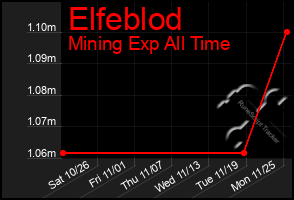 Total Graph of Elfeblod