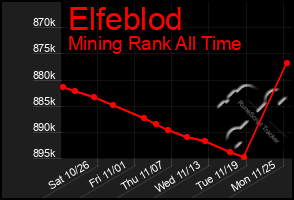 Total Graph of Elfeblod