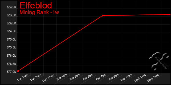 Last 7 Days Graph of Elfeblod