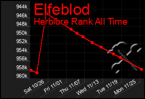 Total Graph of Elfeblod