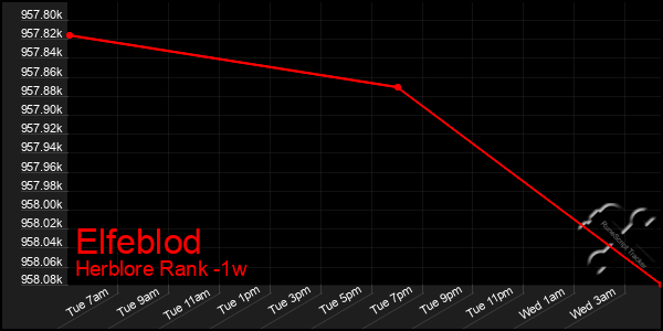 Last 7 Days Graph of Elfeblod