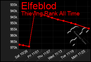 Total Graph of Elfeblod