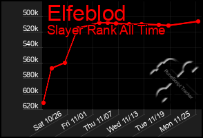 Total Graph of Elfeblod