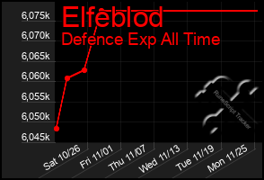 Total Graph of Elfeblod