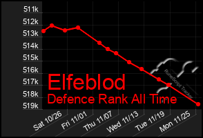 Total Graph of Elfeblod