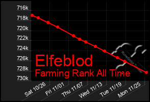 Total Graph of Elfeblod