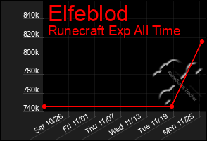 Total Graph of Elfeblod