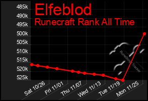 Total Graph of Elfeblod