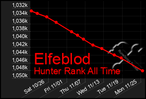 Total Graph of Elfeblod