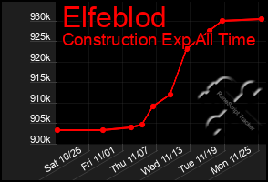 Total Graph of Elfeblod