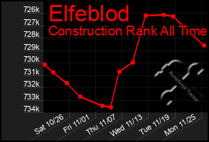 Total Graph of Elfeblod