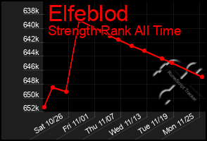 Total Graph of Elfeblod