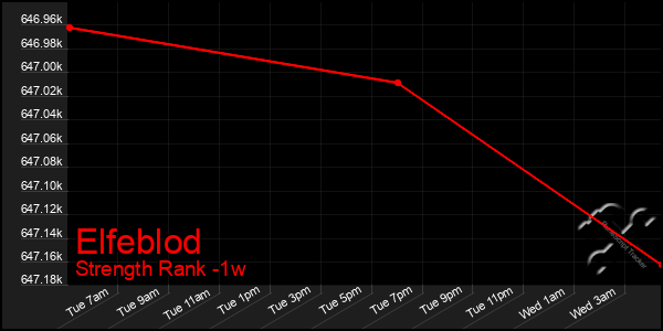 Last 7 Days Graph of Elfeblod