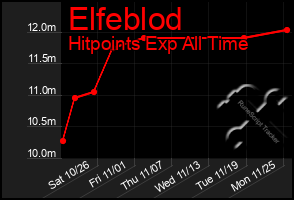 Total Graph of Elfeblod