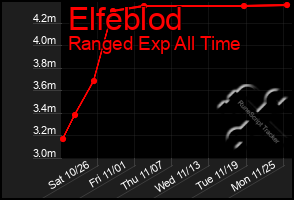 Total Graph of Elfeblod