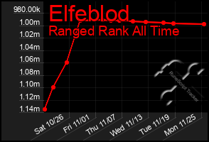 Total Graph of Elfeblod