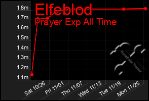 Total Graph of Elfeblod