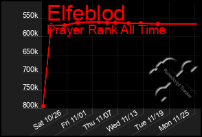 Total Graph of Elfeblod