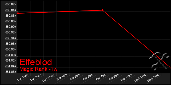 Last 7 Days Graph of Elfeblod