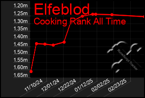 Total Graph of Elfeblod