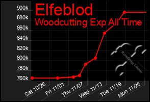 Total Graph of Elfeblod