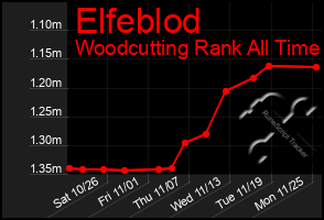 Total Graph of Elfeblod