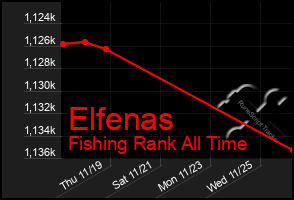 Total Graph of Elfenas