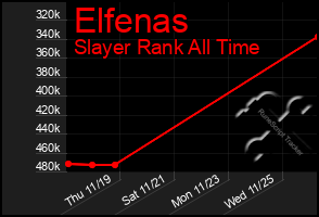 Total Graph of Elfenas