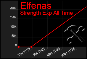 Total Graph of Elfenas