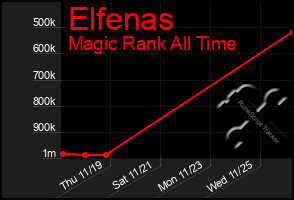 Total Graph of Elfenas