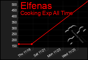 Total Graph of Elfenas
