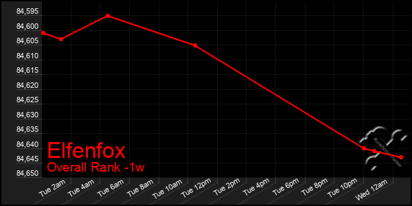 Last 7 Days Graph of Elfenfox