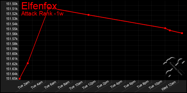 Last 7 Days Graph of Elfenfox