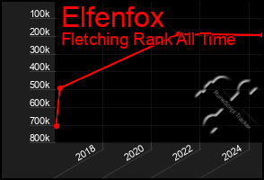 Total Graph of Elfenfox